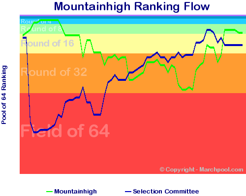 Rankingflow