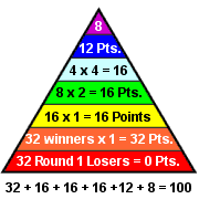 Scoring Pyramid